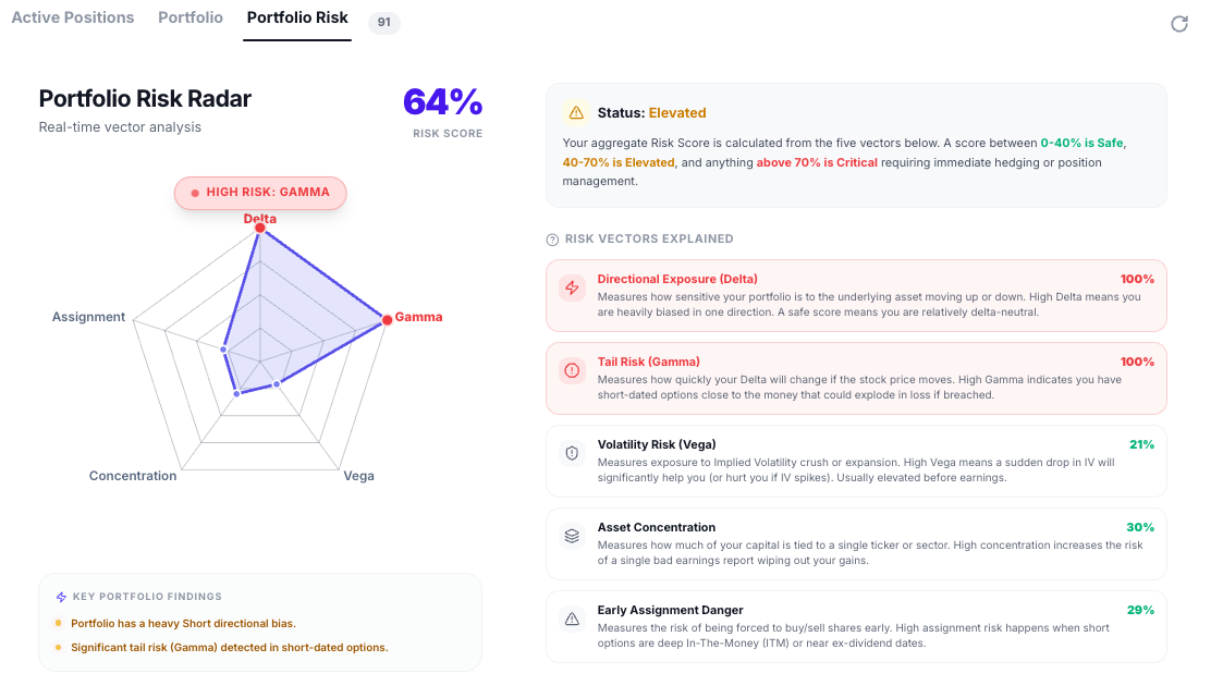 Options portfolio risk radar — delta, gamma, vega, concentration and assignment risk scored